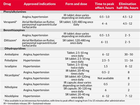 calcium chanel blockers|calcium channel blockers comparison chart.